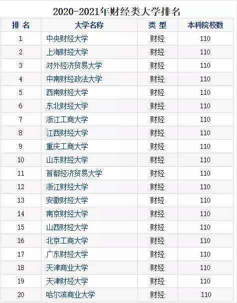 2020財經(jīng)院校最新排行榜公布！四大最偏愛院校名單曝光！