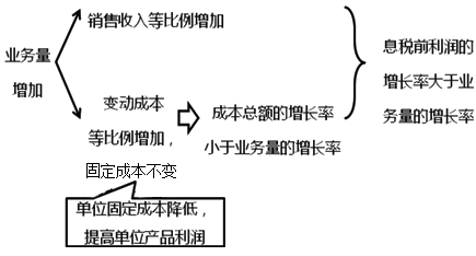 2020中級會計(jì)職稱財務(wù)管理知識點(diǎn)：經(jīng)營杠桿效應(yīng)