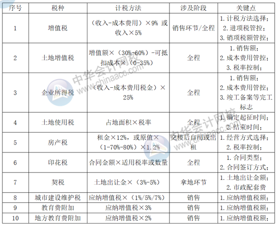 正保會計網(wǎng)校