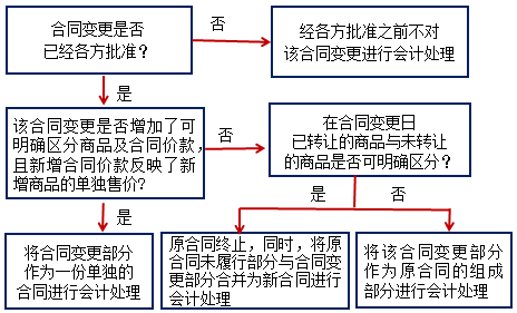 2020年中級會計實務(wù)知識點：合同變更