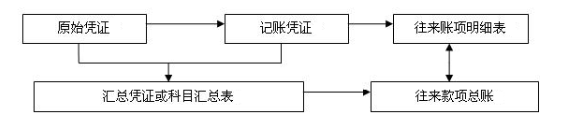 年后跳槽求職必看！不同類型會計崗位職責有什么不同？