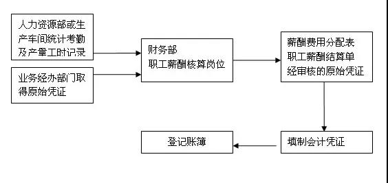 財(cái)務(wù)人員的工作崗位都有哪些？崗位職責(zé)都是什么？