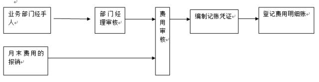 財(cái)務(wù)人員的工作崗位都有哪些？崗位職責(zé)都是什么？