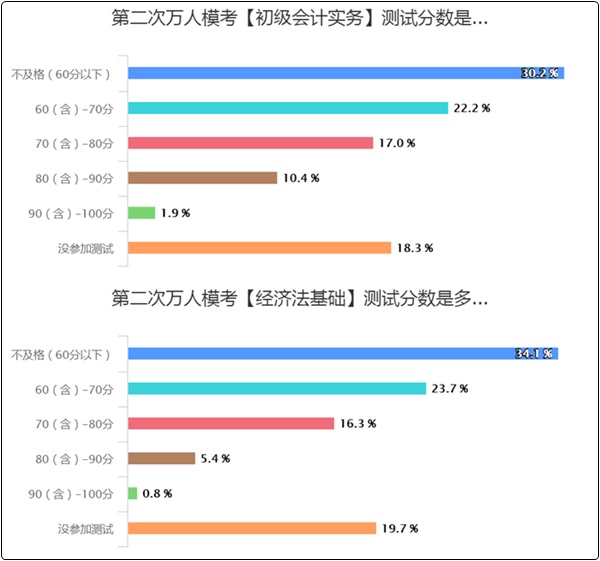 50%以上的初級(jí)會(huì)計(jì)er都“考”過(guò)了！但還有3-7%沒(méi)開(kāi)始學(xué)？