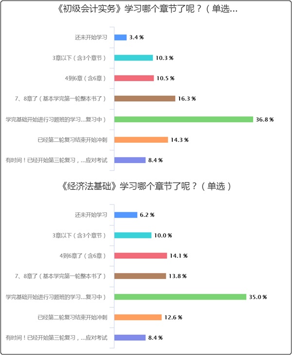 50%以上的初級(jí)會(huì)計(jì)er都“考”過(guò)了！但還有3-7%沒(méi)開(kāi)始學(xué)？