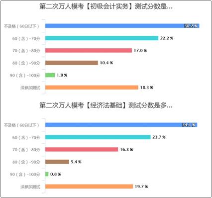 初級會計?？汲煽儾焕硐?考試怎么辦？短期沖刺計劃！