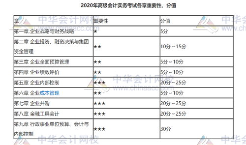 2020年高級(jí)會(huì)計(jì)實(shí)務(wù)考試各章重要性、分值