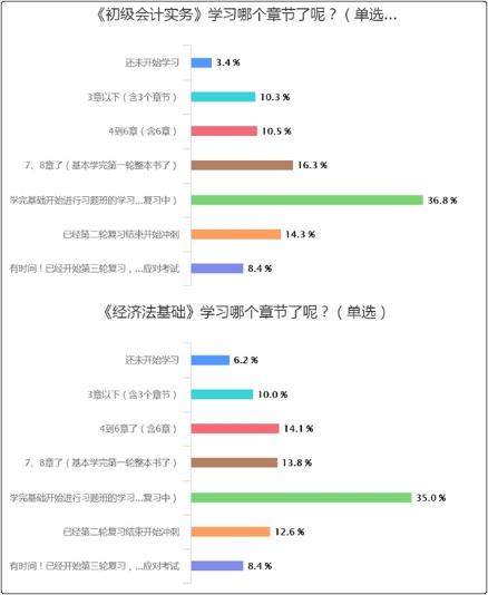 聽說(shuō)初級(jí)會(huì)計(jì)考試8月份開考？你備考的進(jìn)度條拉到哪里了？