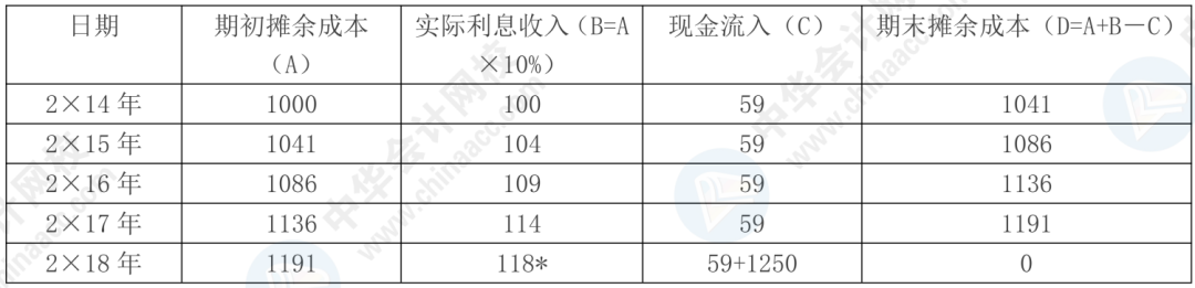 據說80%考生都卡在這了！帶你一圖搞懂“攤余成本”