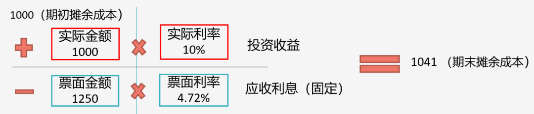 據(jù)說80%考生都卡在這了！帶你一圖搞懂“攤余成本”