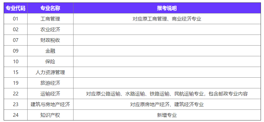 2020經(jīng)濟(jì)師報(bào)考專業(yè)變動