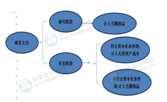 正保會計網(wǎng)校