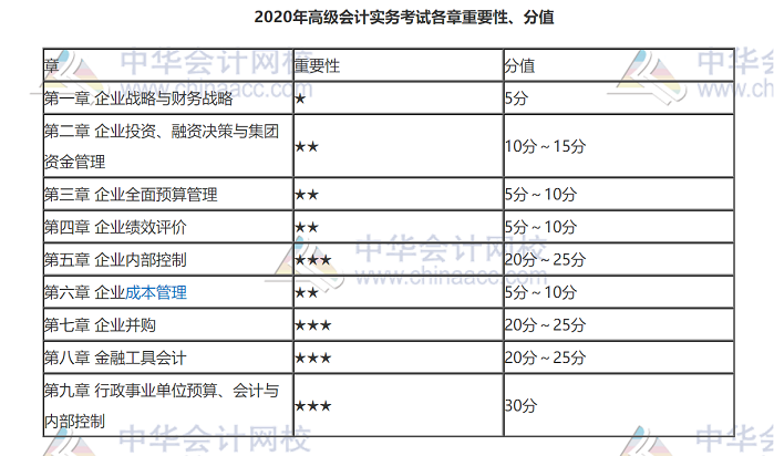 高級會計師備考后三章可以選擇性放棄嗎？