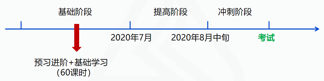 中級會計職稱課程一點(diǎn)都還沒有聽 還有救不？