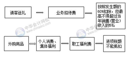 七大常見費用的賬務處理 會計必須掌握！