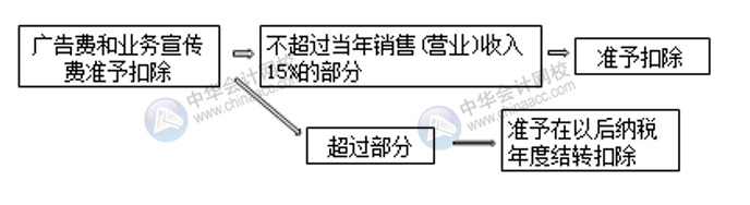 七大常見費用的賬務處理 會計必須掌握！