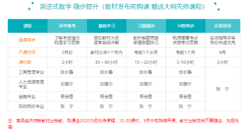 高級經(jīng)濟(jì)師2020年導(dǎo)學(xué)備考課程已經(jīng)上線啦！