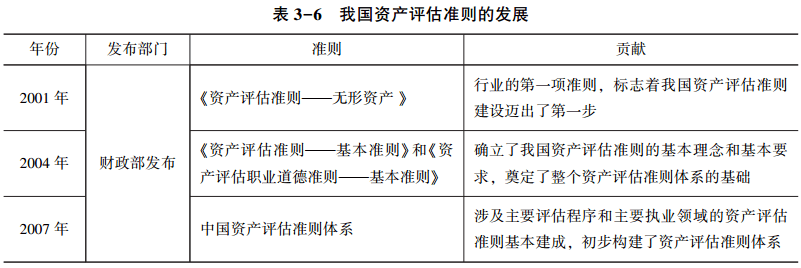 表3-6 我國資產(chǎn)評估準則的發(fā)展