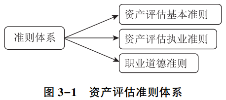 圖3-1資產(chǎn)評估準則體系