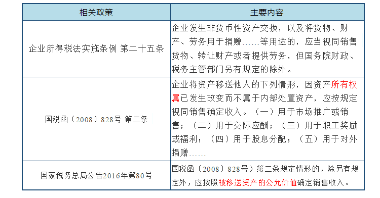 深度解析！公益性捐贈(zèng)與視同銷(xiāo)售的稅務(wù)處理以及匯算申報(bào)填報(bào)解析