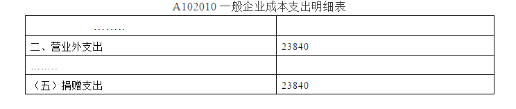 深度解析！公益性捐贈(zèng)與視同銷(xiāo)售的稅務(wù)處理以及匯算申報(bào)填報(bào)解析