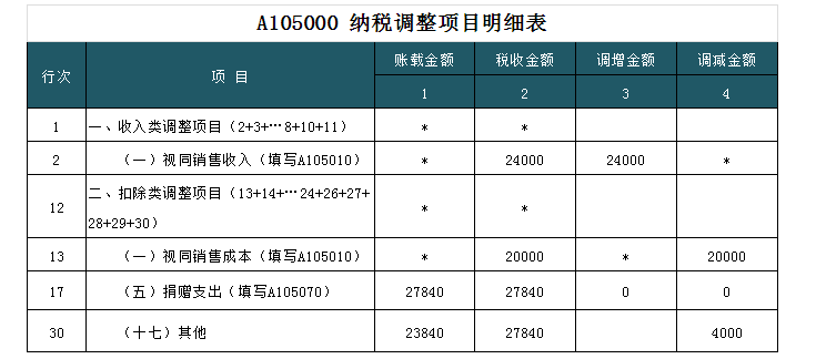 深度解析！公益性捐贈(zèng)與視同銷(xiāo)售的稅務(wù)處理以及匯算申報(bào)填報(bào)解析