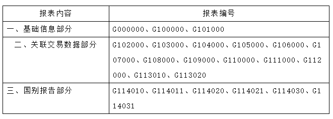 僅剩3天！哪些企業(yè)需要關(guān)聯(lián)申報(bào)？填報(bào)內(nèi)容？什么是國(guó)別報(bào)告？