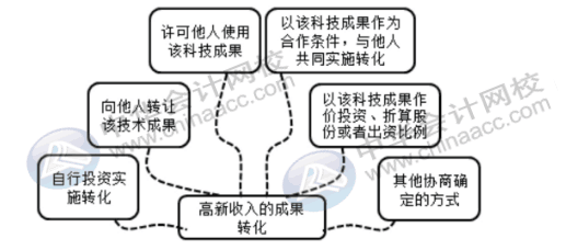 高新企業(yè)的收入有哪些？該怎么去確定？