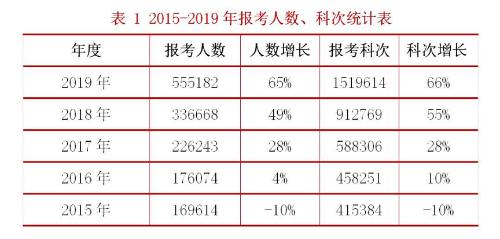 稅務師報考人數