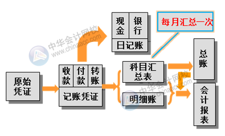 工業(yè)企業(yè)財(cái)務(wù)部的內(nèi)部分工是怎樣的？采用哪種賬務(wù)處理程序？