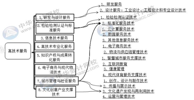 這幾類是重點(diǎn)扶持的高新技術(shù)企業(yè)，快來查看~