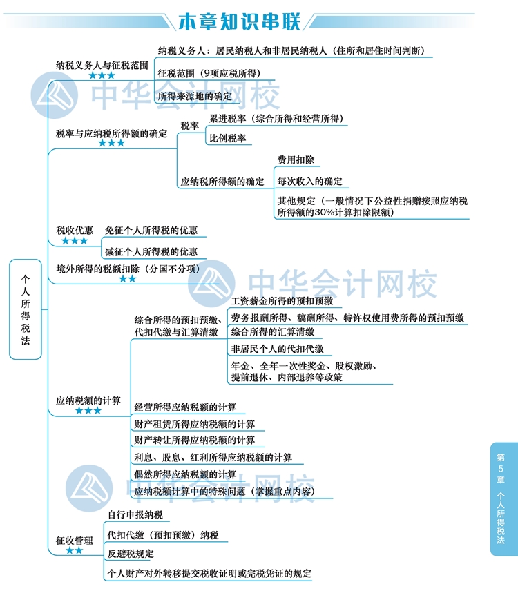 2020年注冊會計(jì)師《稅法》新教材思維導(dǎo)圖第五章：個(gè)人所得稅法