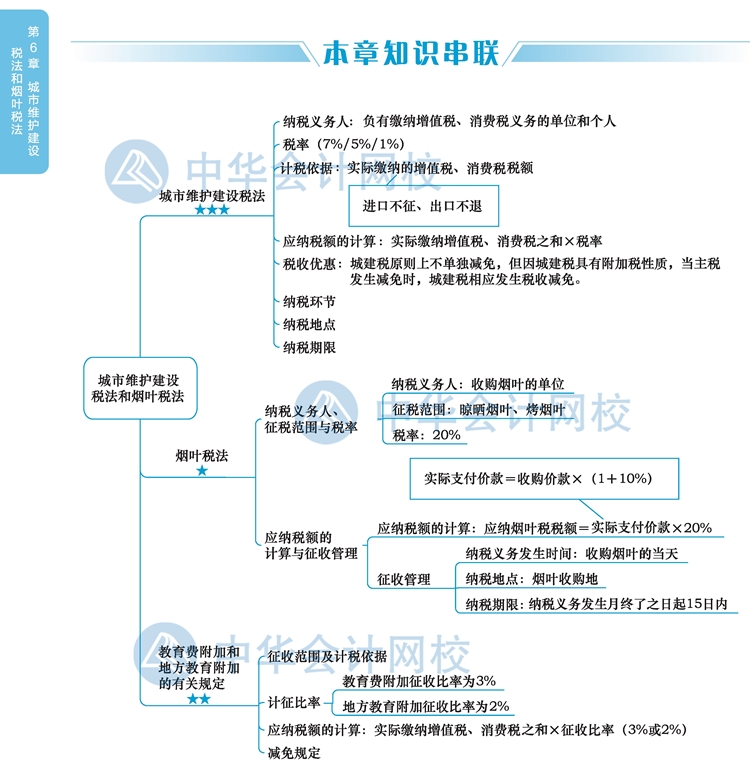 2020注冊會計(jì)師《稅法》新教材思維導(dǎo)圖第六章：城建稅和煙葉稅