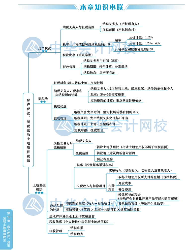 2020注會稅法教材思維導(dǎo)圖第十章：房產(chǎn)稅、契稅和土地增值稅