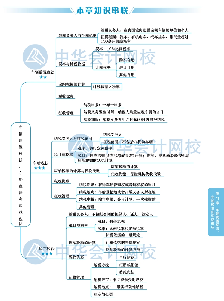 2020注會稅法教材思維導圖十一章：車輛購置稅、車船稅和印花稅