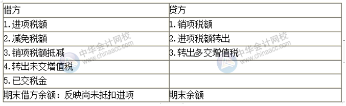 房地產(chǎn)企業(yè)增值稅會計科目設(shè)置 房地產(chǎn)會計必看！