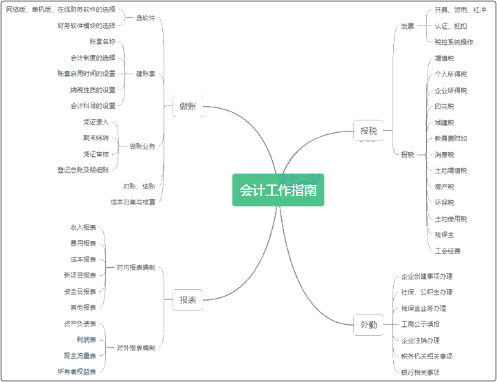 新手必看！初入會(huì)計(jì)行業(yè)你必須要懂的會(huì)計(jì)工作流程