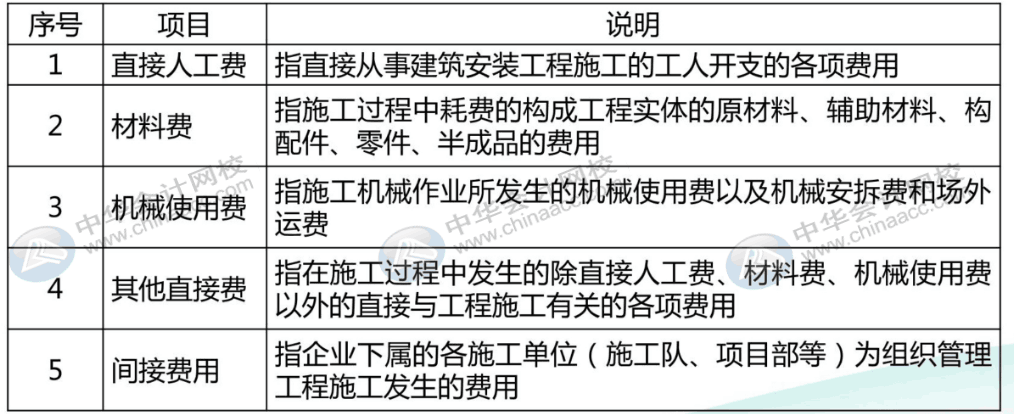 建筑施工企業(yè)工程成本核算實(shí)操 四大要點(diǎn)一定要掌握！