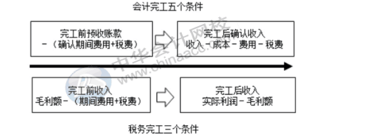 稅務(wù)機關(guān)對房地產(chǎn)企業(yè)完工后收入怎么調(diào)整？