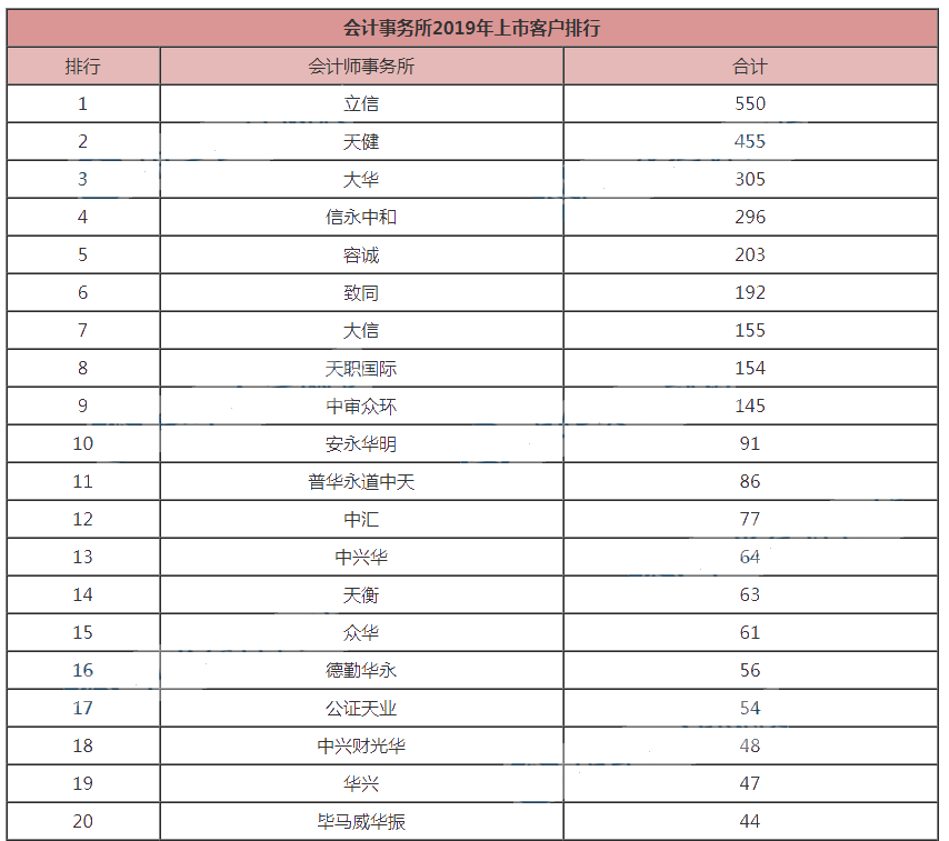 2019年度會計事務所排名公布！如何挑戰(zhàn)高薪，順利進入事務所？