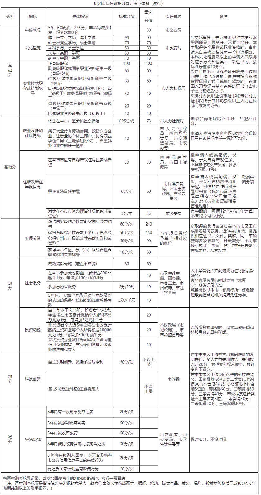 杭州市人民政府辦公廳關于印發(fā)杭州市居住證積分管理辦法（試行）的通知