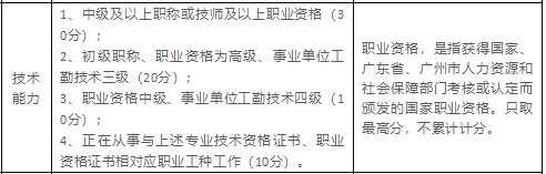 廣州職稱證書積分落戶