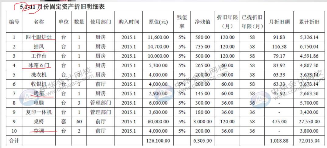 餐飲企業(yè)固定資產折舊如何處理？和一般的企業(yè)不一樣哦