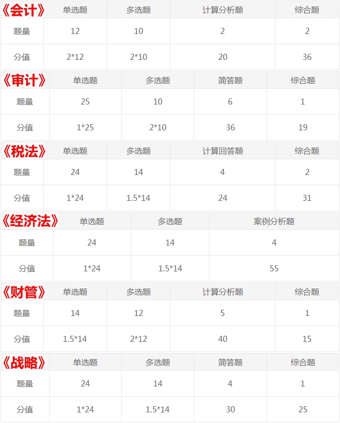 考生的痛：注會(huì)試題多到做不完！考試答題時(shí)間如何分配？