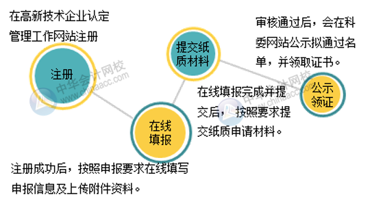 高新技術(shù)企業(yè)認(rèn)定的8個必要條件及申請流程圖