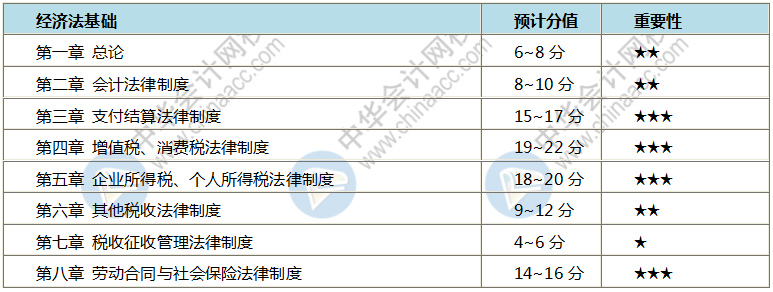 如何跨越初級會(huì)計(jì)考試三座大山之經(jīng)濟(jì)法法條！