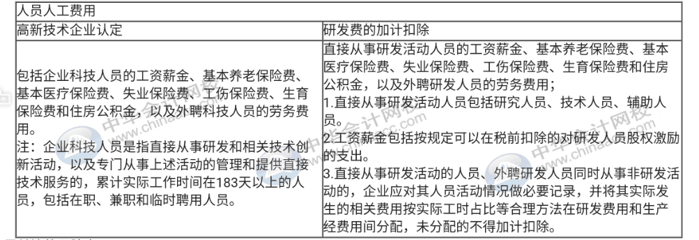 高新企業(yè)不適用稅前加計扣除的活動，一定要記?。? suffix=