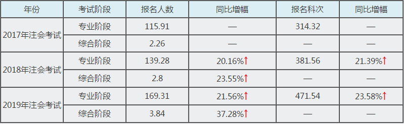 報(bào)名人數(shù)增加 通過(guò)注會(huì)考試會(huì)變難？