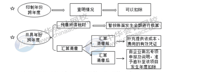 費(fèi)用的報(bào)銷(xiāo)對(duì)企業(yè)所得稅有哪些影響？