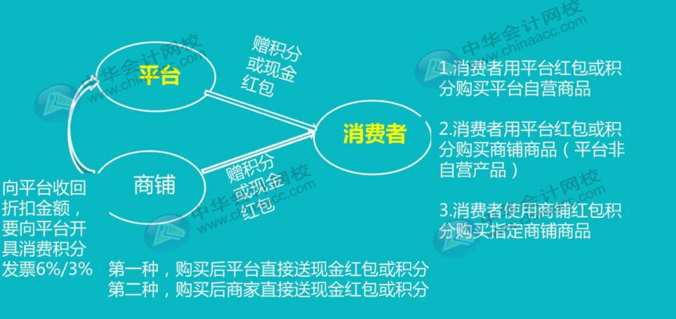 互聯(lián)網(wǎng)電商平臺使用紅包或積分全套賬務(wù)處理，值得收藏！